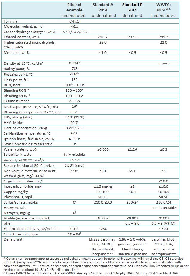 Ethanol Density Chart