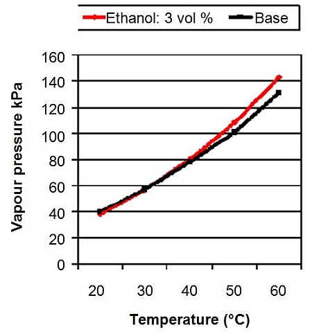 Alcohol Evaporation Temperature Chart