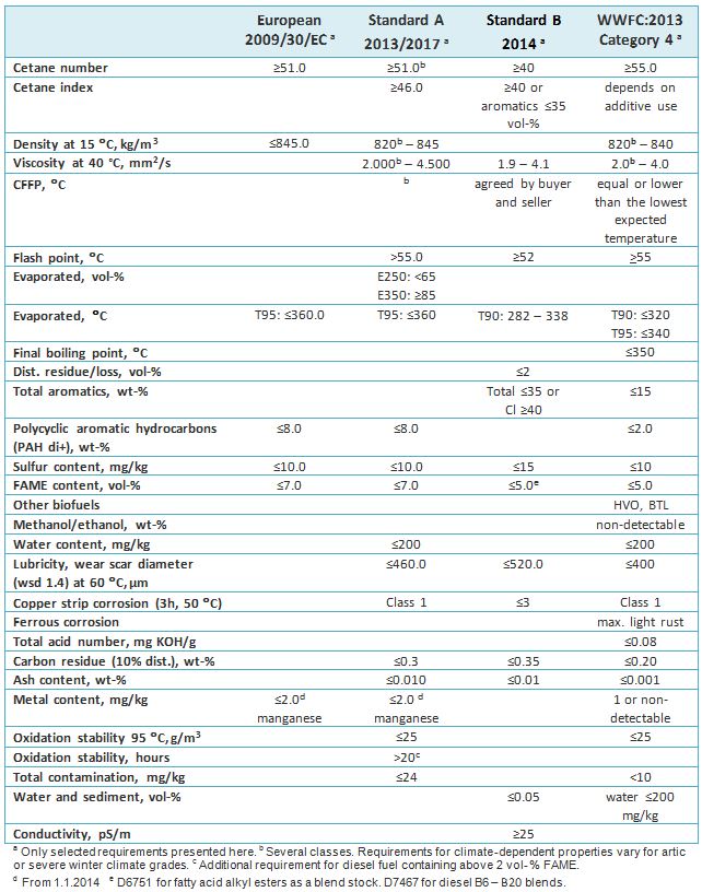 Diesel Additive Chart