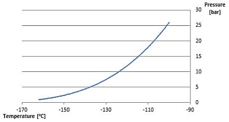 Methane Temperature Pressure Chart